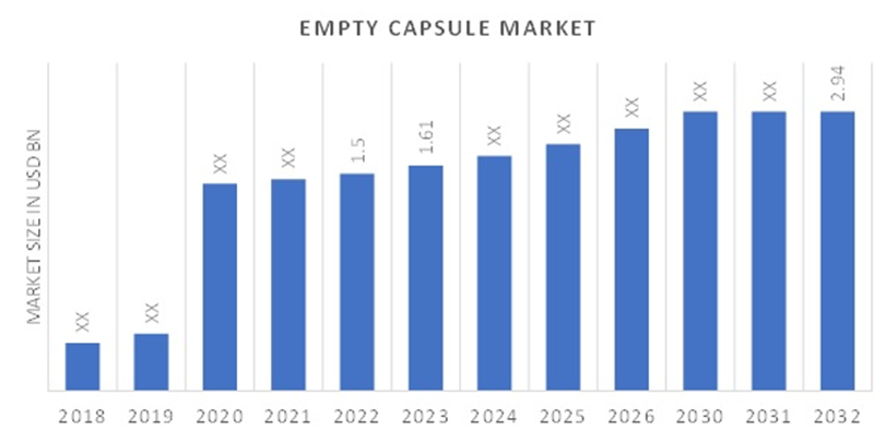 Empty capsule market